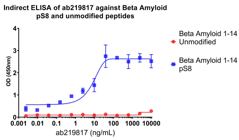 ELISA - Anti-beta Amyloid (phospho S8) antibody [1E4E11] - BSA and Azide free (AB269581)