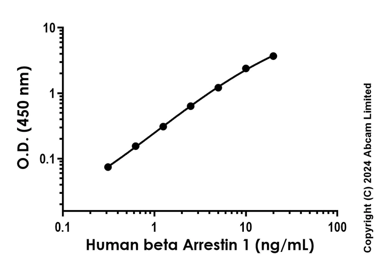 Sandwich ELISA - Anti-beta Arrestin 1 antibody [EPR25741-84] - BSA and Azide free (Detector) (AB319065)
