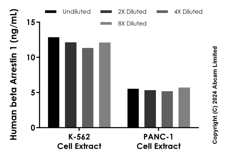 Sandwich ELISA - Anti-beta Arrestin 1 antibody [EPR25741-84] - BSA and Azide free (Detector) (AB319065)