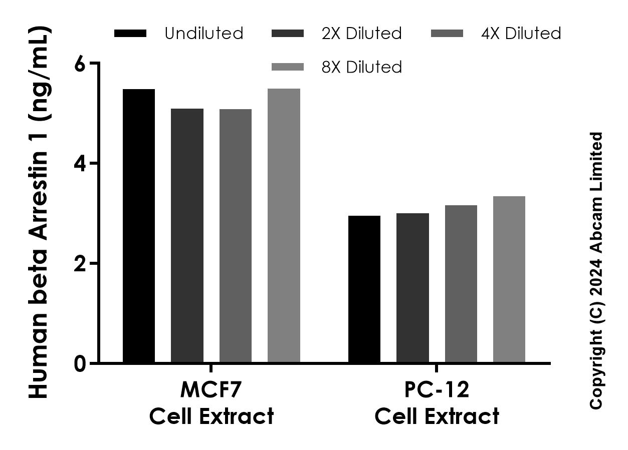 Sandwich ELISA - Anti-beta Arrestin 1 antibody [EPR25741-84] - BSA and Azide free (Detector) (AB319065), expandable thumbnail