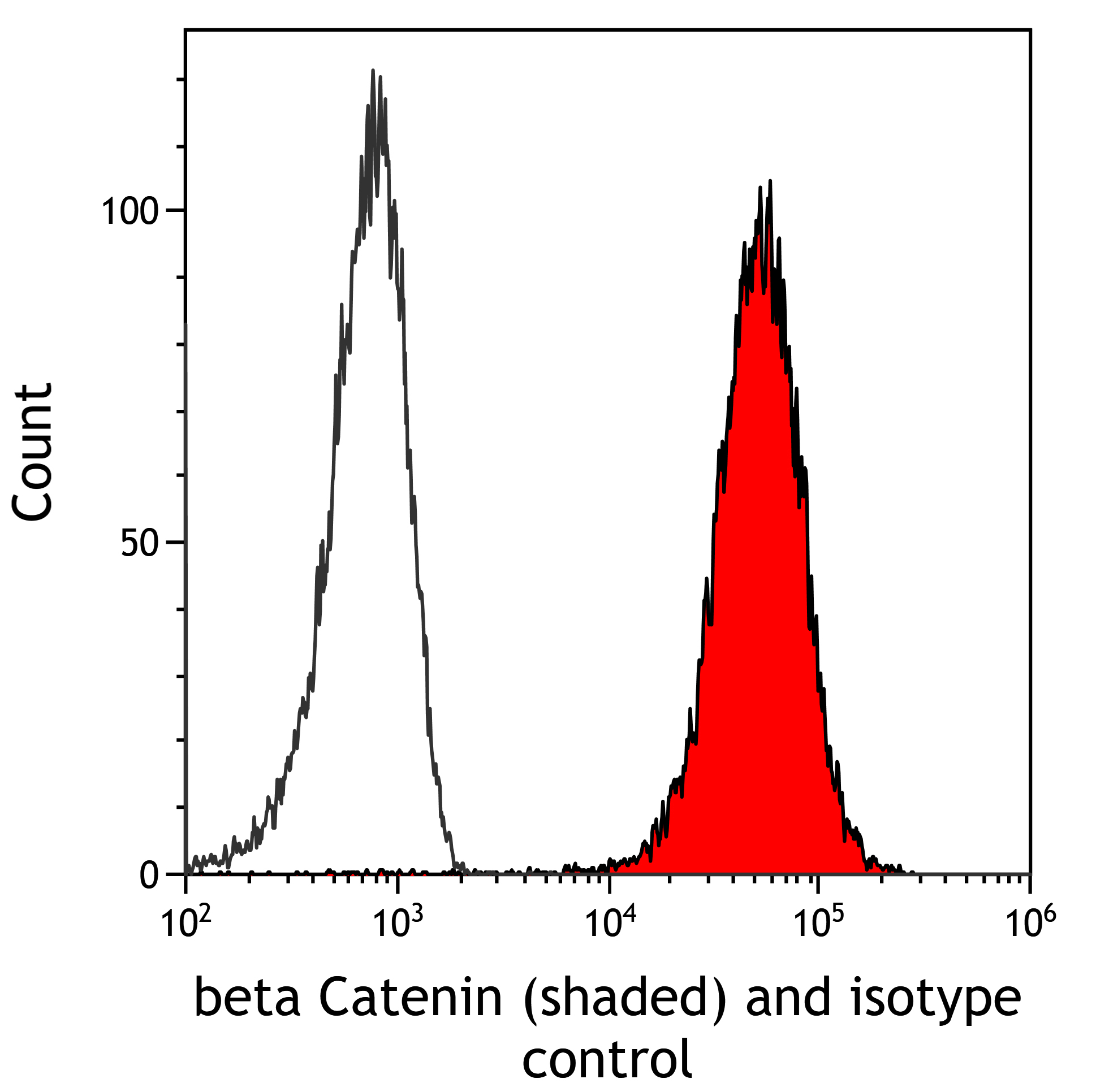 Flow Cytometry - Anti-beta Catenin antibody [BLR086G] (ab265591), expandable thumbnail
