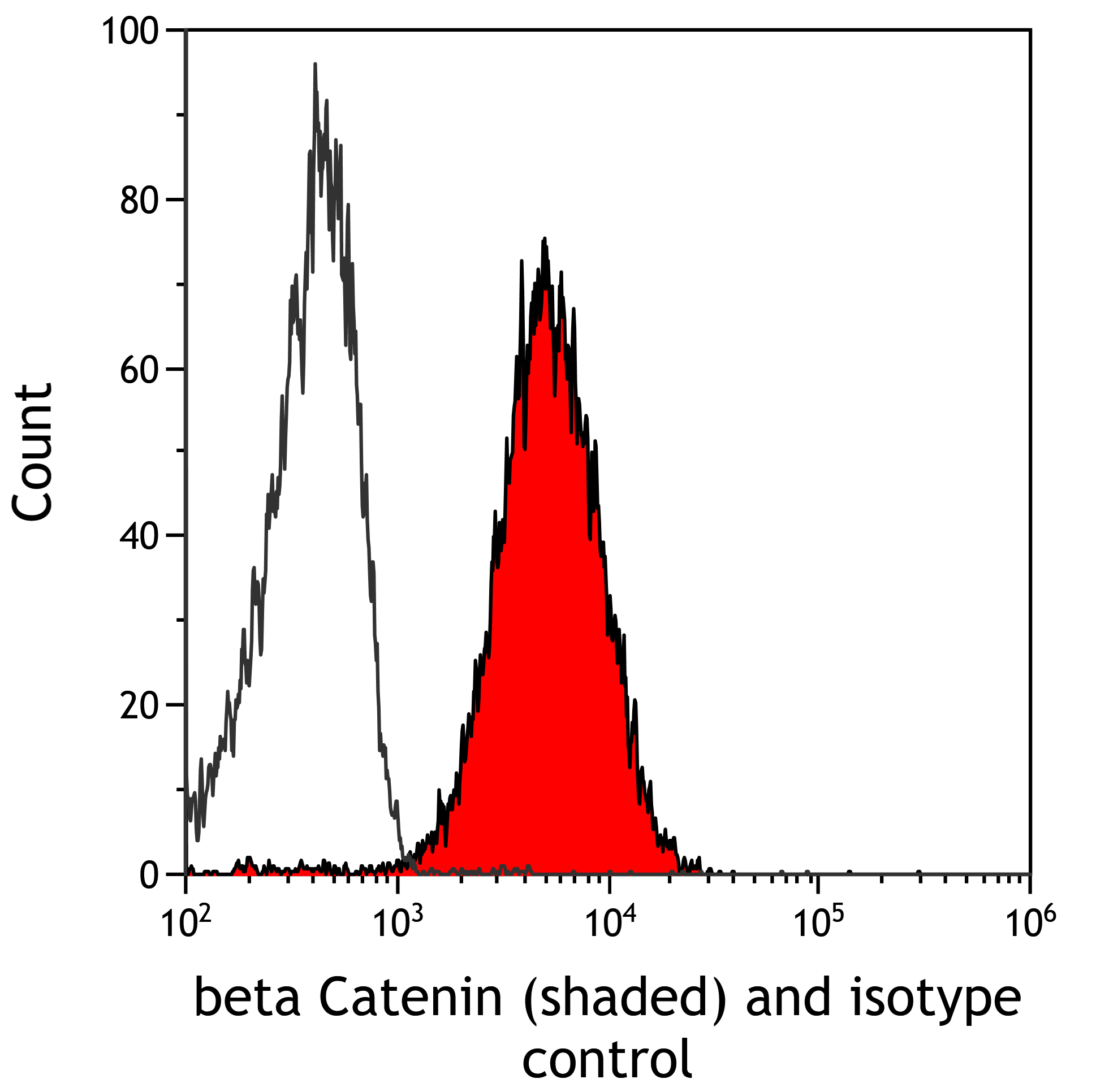 Flow Cytometry - Anti-beta Catenin antibody [BLR086G] (ab265591), expandable thumbnail