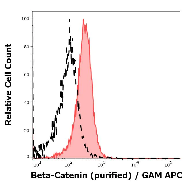 Flow Cytometry (Intracellular) - Anti-beta Catenin antibody [EM-22] (AB269364)