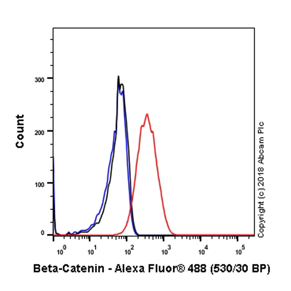 Flow Cytometry (Intracellular) - Anti-beta Catenin antibody [SP328] (AB224803)