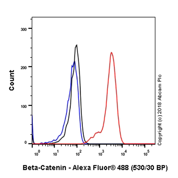 Flow Cytometry (Intracellular) - Anti-beta Catenin antibody [SP328] (AB224803)