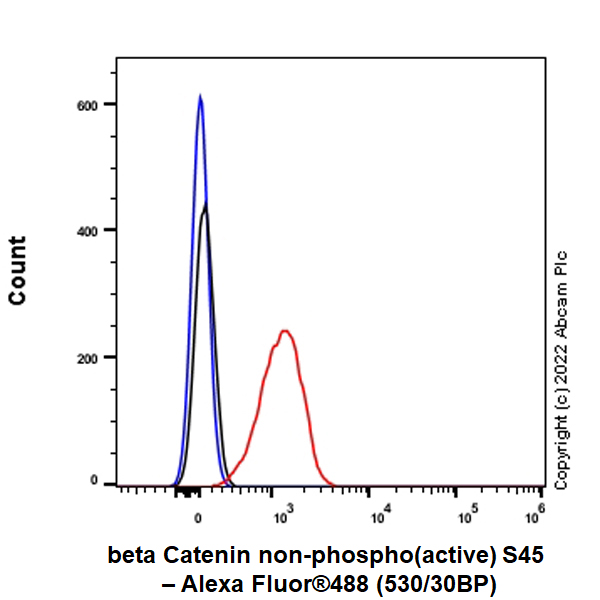 Flow Cytometry (Intracellular) - Anti-beta Catenin non-phospho(active) S45 antibody [EPR26155-110-1] - BSA and Azide free (ab305262), expandable thumbnail