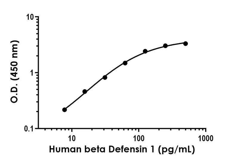 Sandwich ELISA - Anti-beta Defensin 1 antibody [EPR23254-49] - BSA and Azide free (Capture) (AB273555)
