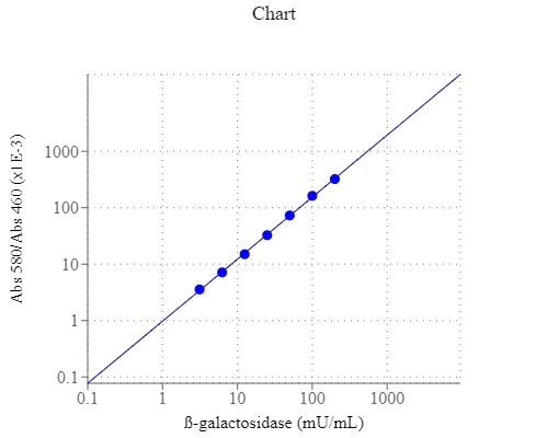 Functional Studies - Beta-Galactosidase Assay Kit (Colorimetric) (AB324121)