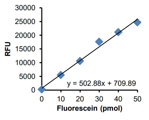 Enzyme activity assay - Beta Galactosidase Assay Kit (Green) (AB287846)