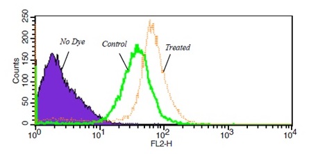 Flow Cytometry - Beta Galactosidase Assay Kit (Senescence) (AB228562), expandable thumbnail