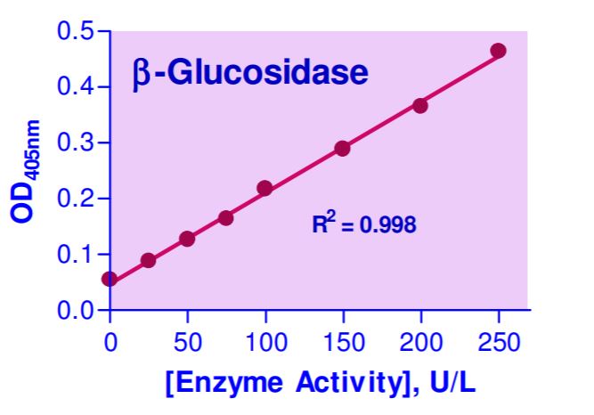Enzyme activity assay - beta-Glucosidase Assay Kit (AB272521)
