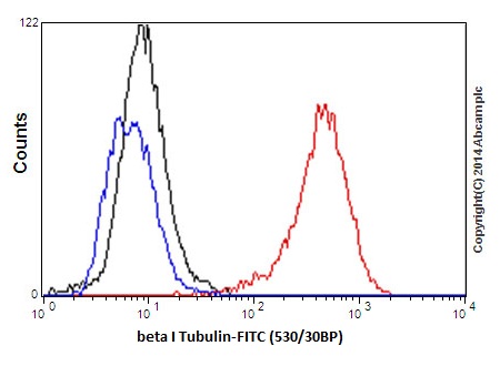 Flow Cytometry (Intracellular) - Anti-beta I Tubulin antibody [EPR16778] (ab179511), expandable thumbnail