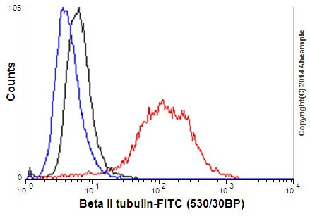 Flow Cytometry (Intracellular) - Anti-beta II Tubulin antibody [EPR16773] (AB179512)