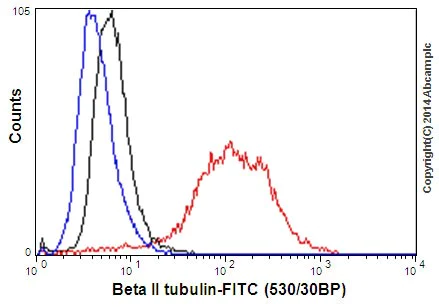 Flow Cytometry (Intracellular) - Anti-beta II Tubulin antibody [EPR16773] (AB179512)