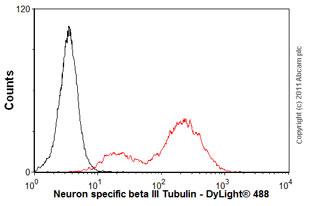 Flow Cytometry (Intracellular) - Anti-beta III Tubulin antibody [2G10] - Neuronal Marker (ab78078), expandable thumbnail