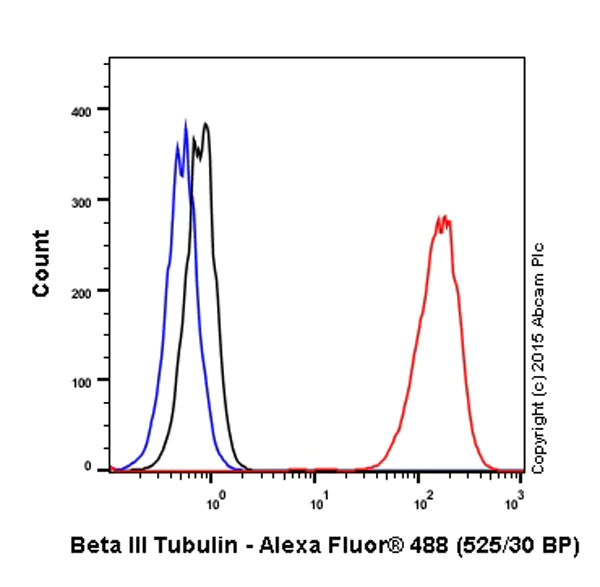 Flow Cytometry (Intracellular) - Anti-beta III Tubulin antibody [EP1569Y] - Neuronal Marker (AB52623)