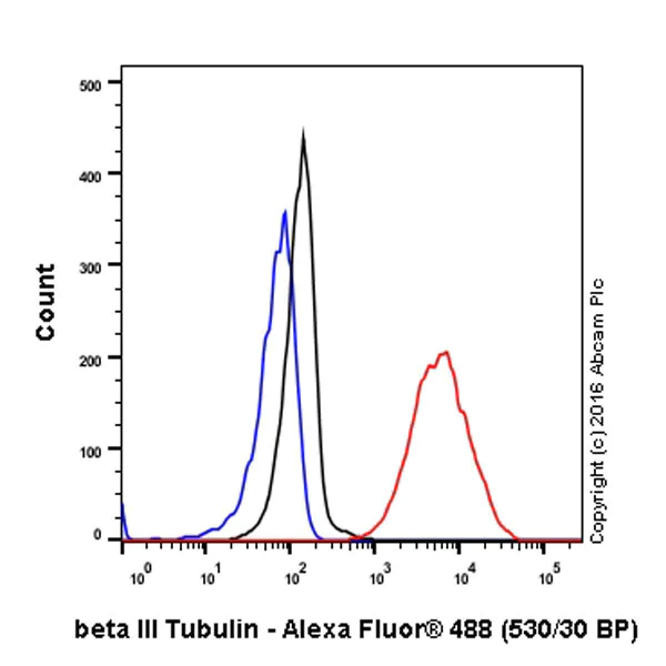 Flow Cytometry (Intracellular) - Anti-beta III Tubulin antibody [EP1569Y] - Neuronal Marker (AB52623)