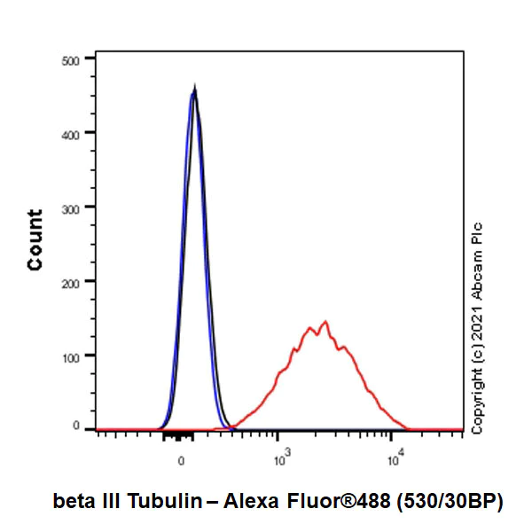 Flow Cytometry (Intracellular) - Anti-beta III Tubulin antibody [EPR1568Y] - BSA and Azide free (AB247375)