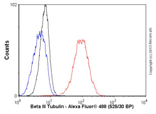 Flow Cytometry (Intracellular) - Anti-beta III Tubulin antibody [EPR1568Y] - BSA and Azide free (AB247375)