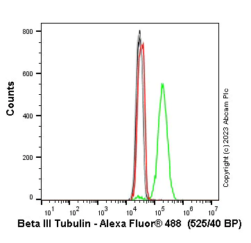 Flow Cytometry (Intracellular) - Anti-beta III Tubulin antibody [EPR1568Y] - BSA and Azide free (AB247375)