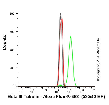 Flow Cytometry (Intracellular) - Anti-beta III Tubulin antibody [EPR1568Y] (ab68193), expandable thumbnail