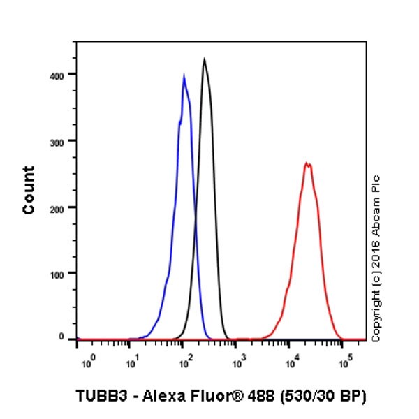 Flow Cytometry (Intracellular) - Anti-beta III Tubulin antibody [EPR19591] (ab215037), expandable thumbnail