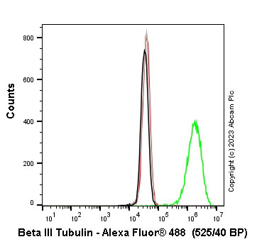 Flow Cytometry (Intracellular) - Anti-beta III Tubulin antibody [EPR19591] (ab215037), expandable thumbnail