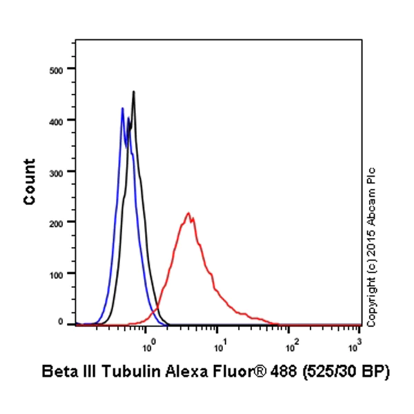 Flow Cytometry (Intracellular) - Anti-beta III Tubulin antibody - Neuronal Marker (AB18207)
