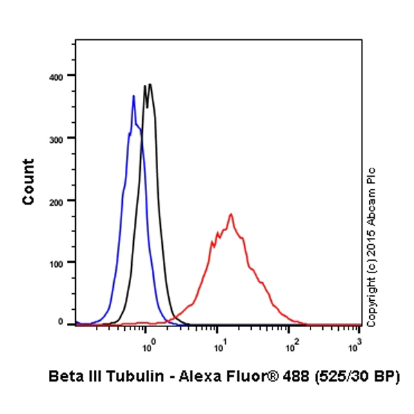 Flow Cytometry (Intracellular) - Anti-beta III Tubulin antibody - Neuronal Marker (AB18207)
