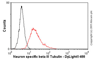 Flow Cytometry (Intracellular) - Anti-beta III Tubulin antibody [TU-20] - Neuronal Marker (ab7751), expandable thumbnail