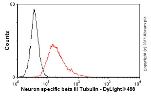 Flow Cytometry (Intracellular) - Anti-beta III Tubulin antibody [TU-20] - Neuronal Marker (AB7751)