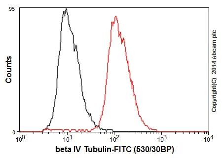 Flow Cytometry (Intracellular) - Anti-beta IV Tubulin antibody [EPR16775] - BSA and Azide free (AB250103)