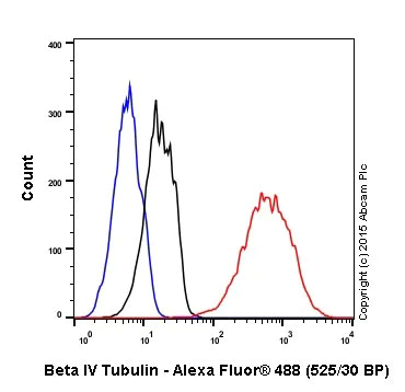 Flow Cytometry (Intracellular) - Anti-beta IV Tubulin antibody [EPR16776] - BSA and Azide free (AB238433)