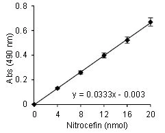 Functional Studies - Beta Lactamase Activity Assay Kit (Colorimetric) (AB197008)