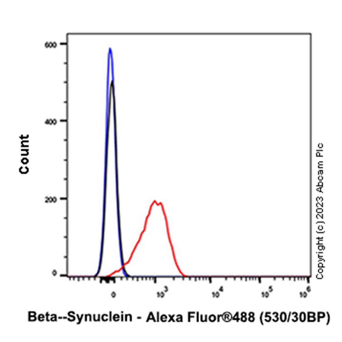 Flow Cytometry (Intracellular) - Anti-beta Synuclein antibody [EP1537Y] - BSA and Azide free (ab221908), expandable thumbnail