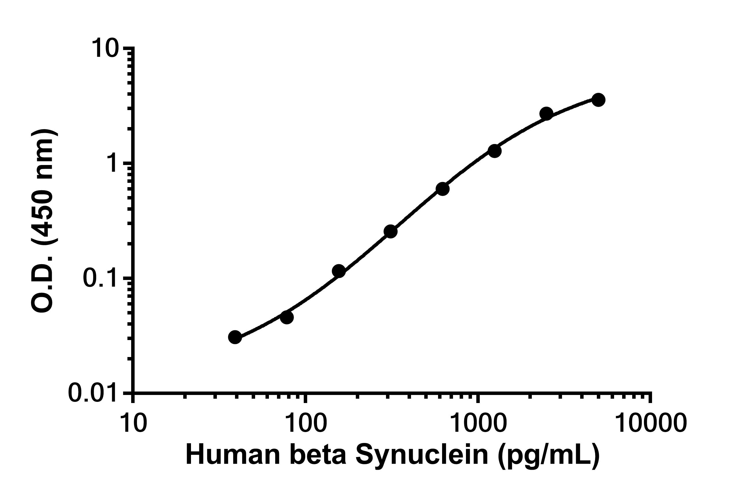 Sandwich ELISA - Anti-beta Synuclein antibody [EPR1537-29] - BSA and Azide free (Capture) (AB307305)