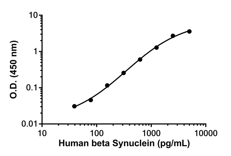 Sandwich ELISA - Anti-beta Synuclein antibody [EPR1537-29] - BSA and Azide free (Capture) (AB307305)