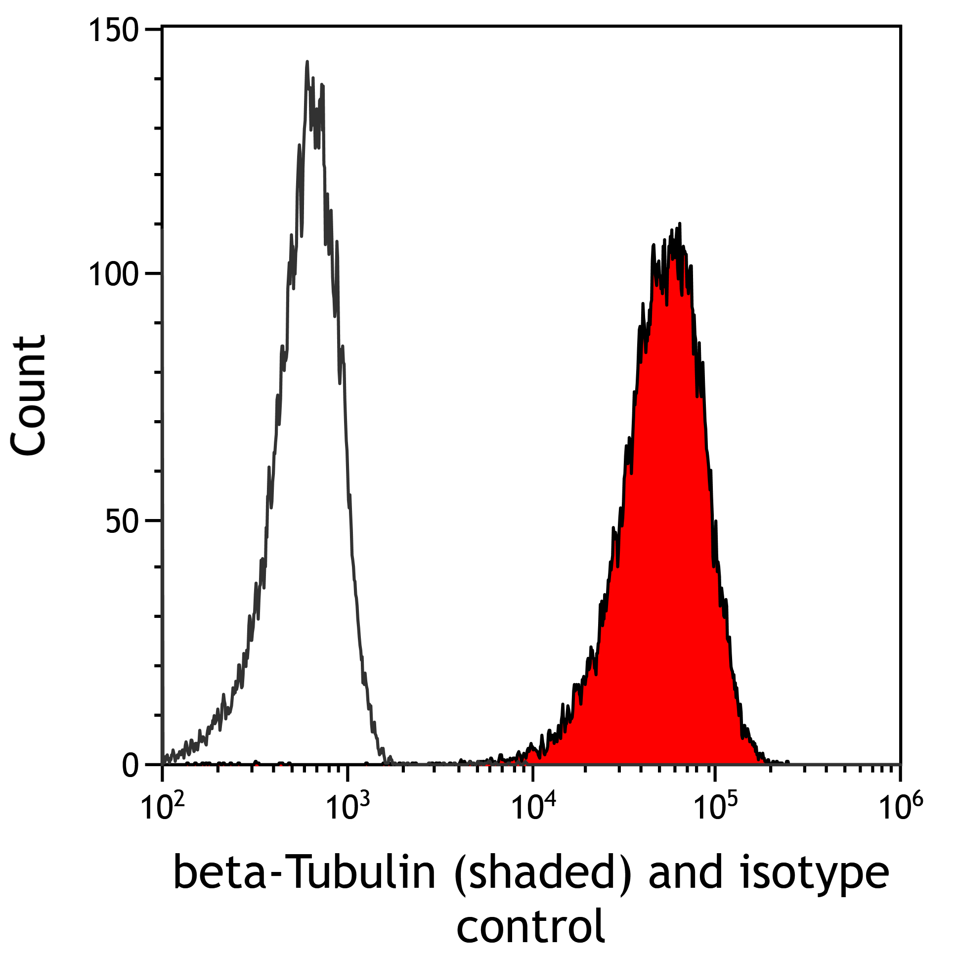 Flow Cytometry - Anti-beta-Tubulin antibody [BLR236K] - BSA free (AB314069), expandable thumbnail