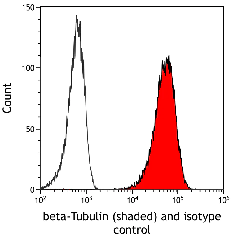 Flow Cytometry - Anti-beta-Tubulin antibody [BLR236K] - BSA free (AB314069)