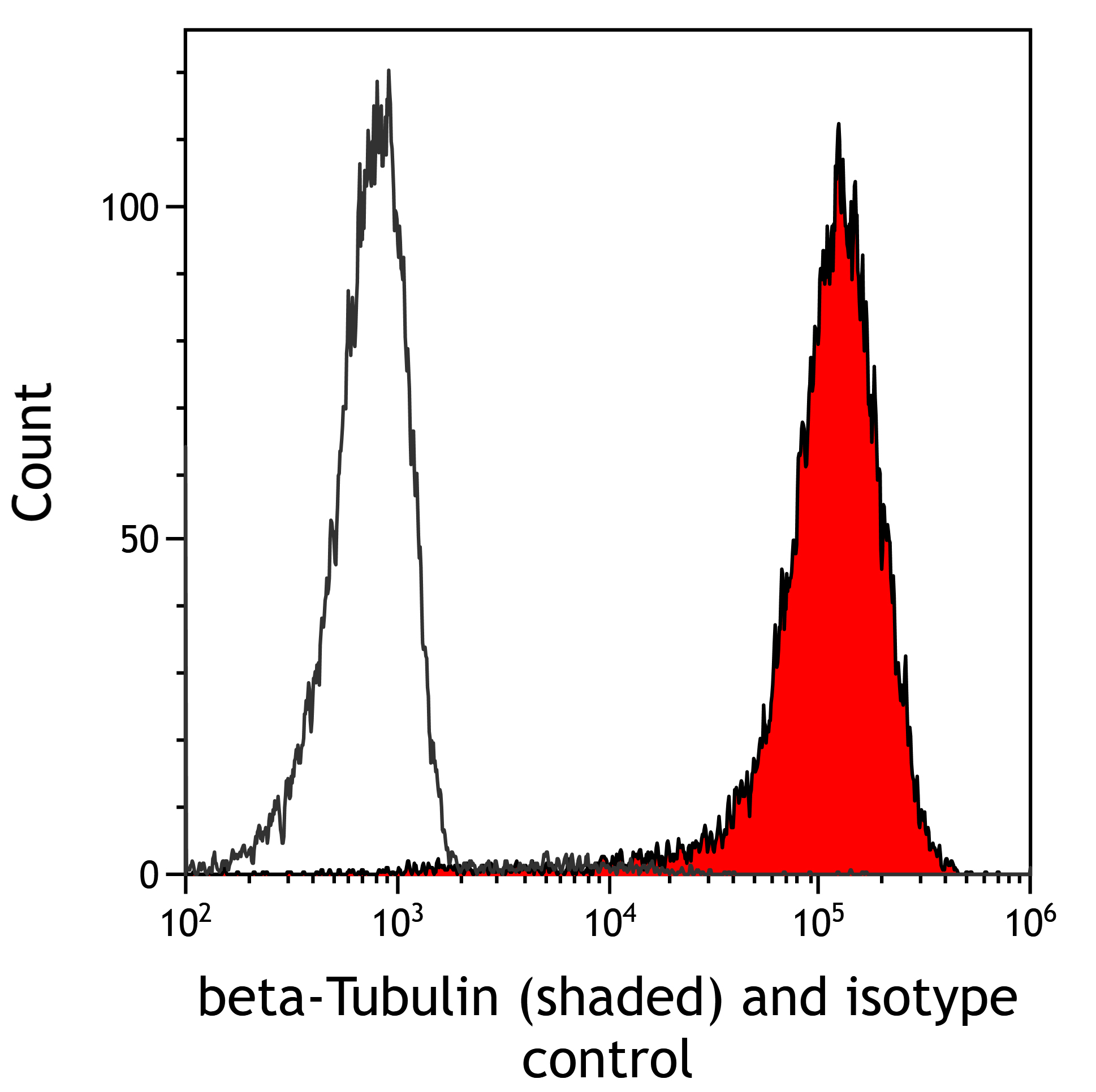 Flow Cytometry - Anti-beta-Tubulin antibody [BLR236K] - BSA free (AB314069), expandable thumbnail
