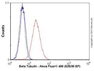 Flow Cytometry (Intracellular) - Anti-beta Tubulin antibody [EPR1330] - BSA and Azide free (AB226028)