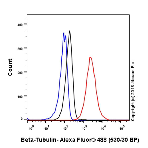 Flow Cytometry (Intracellular) - Anti-beta Tubulin antibody [EPR1330] - Loading Control (AB108342), expandable thumbnail