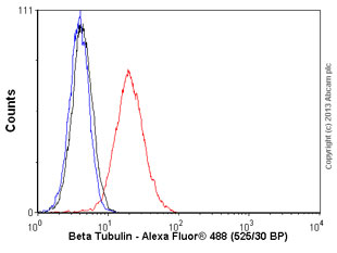 Flow Cytometry (Intracellular) - Anti-beta Tubulin antibody [EPR1330] - Loading Control (ab108342), expandable thumbnail