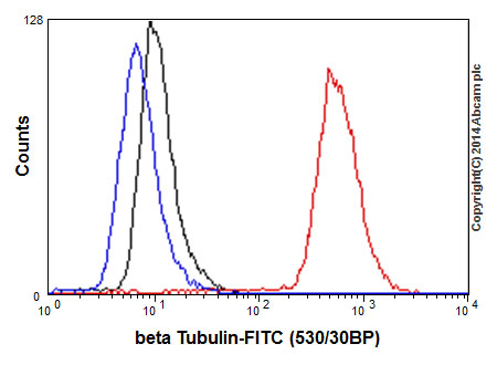 Flow Cytometry (Intracellular) - Anti-beta Tubulin antibody [EPR16774] - BSA and Azide free (AB232361)