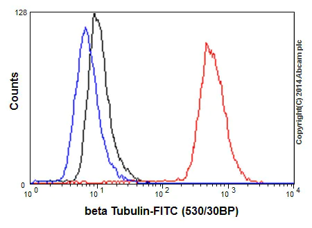Flow Cytometry (Intracellular) - Anti-beta Tubulin antibody [EPR16774] - Loading Control (AB179513)