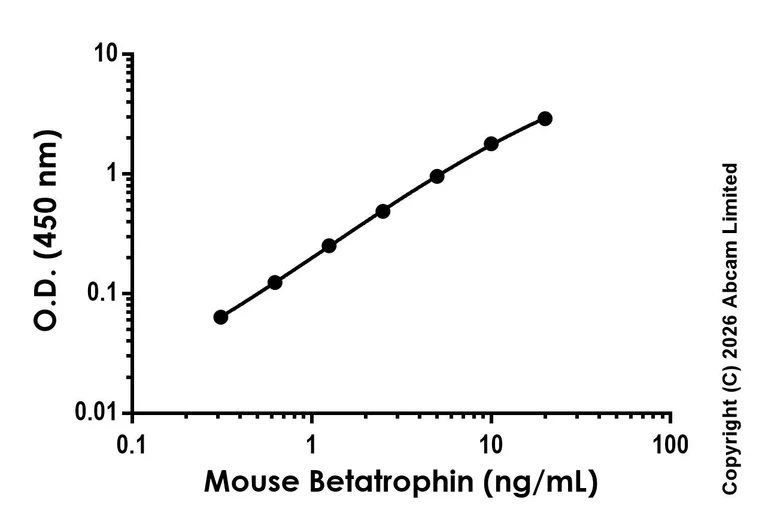 Sandwich ELISA - Anti-Betatrophin antibody [EPR30237-517] - BSA and Azide free (Detector) (AB326559)