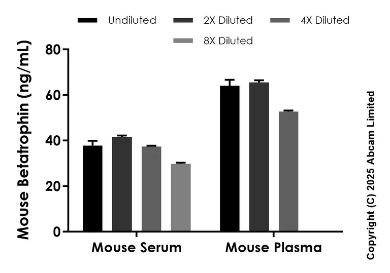 Sandwich ELISA - Anti-Betatrophin antibody [EPR30237-543] - BSA and Azide free (Capture) (AB326558)