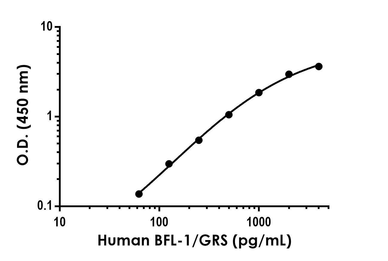 Sandwich ELISA - Anti-BFL-1/GRS antibody [EPR24587-44] - BSA and Azide free (Detector) (AB300174), expandable thumbnail