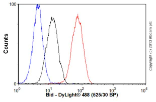 Flow Cytometry (Intracellular) - Anti-Bid antibody [Y8] (AB32060)