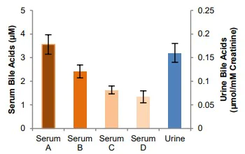 Functional Studies - Bile Acid Assay Kit (Colorimetric) (AB239702)